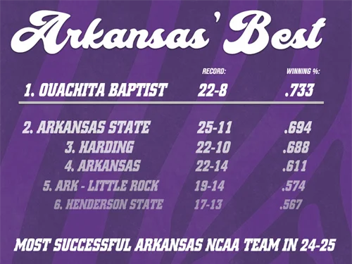 Arkansas' Best, 1.Ouachita Baptist 22-8 Record, Winning % .733, Most Successful Arkansas NCCA Team in 2024-25