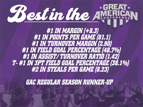 Best in the Great American Conference, #1 In Margin (+8.3) #1 In PPG #1 In Turnover Margin #1 in Field Goal Percentage #1 In Assist/Turnover Ratio #1 In 3pt Field Goal Percentage #2 In Steals Per Game GAC Regular Season Runner-Up